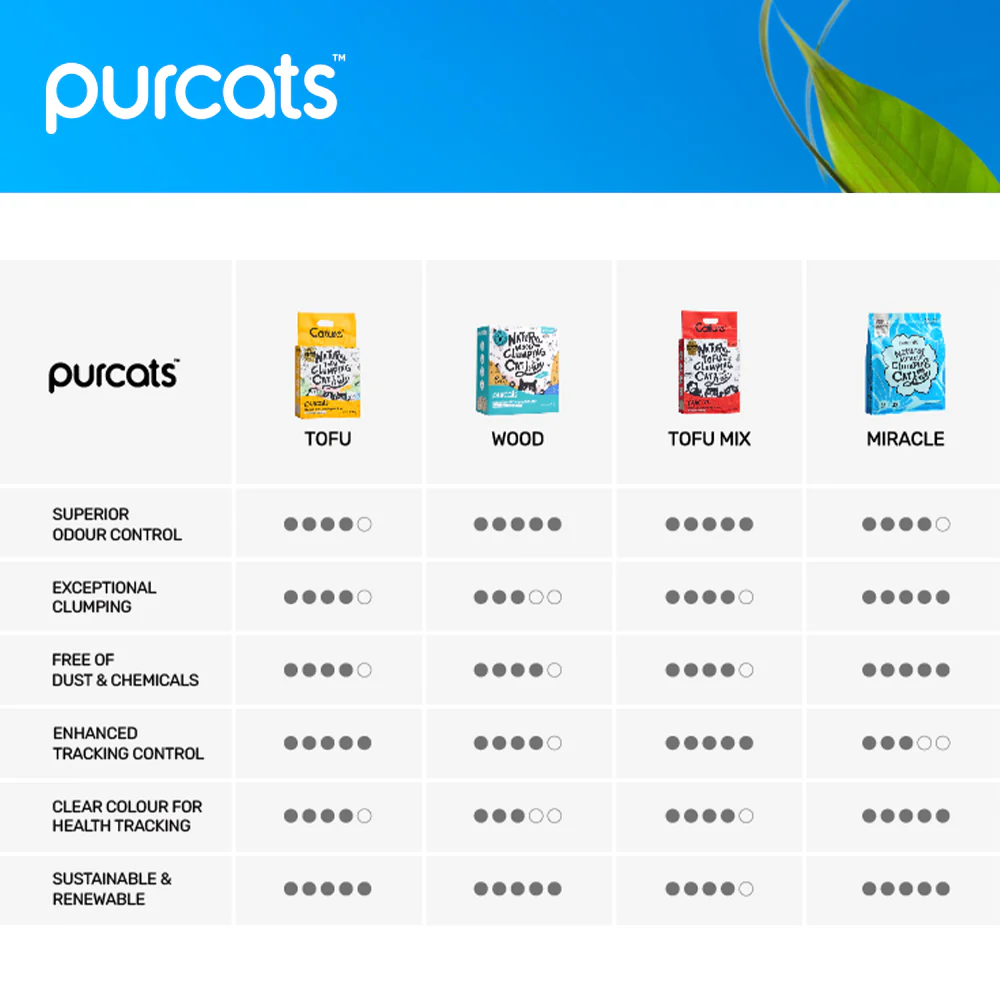 CATURE Natural Cassava Clumping Cat Litter 2.5kg Chamomile Scent, Ultra Absorbent & Dust Free - Image 3