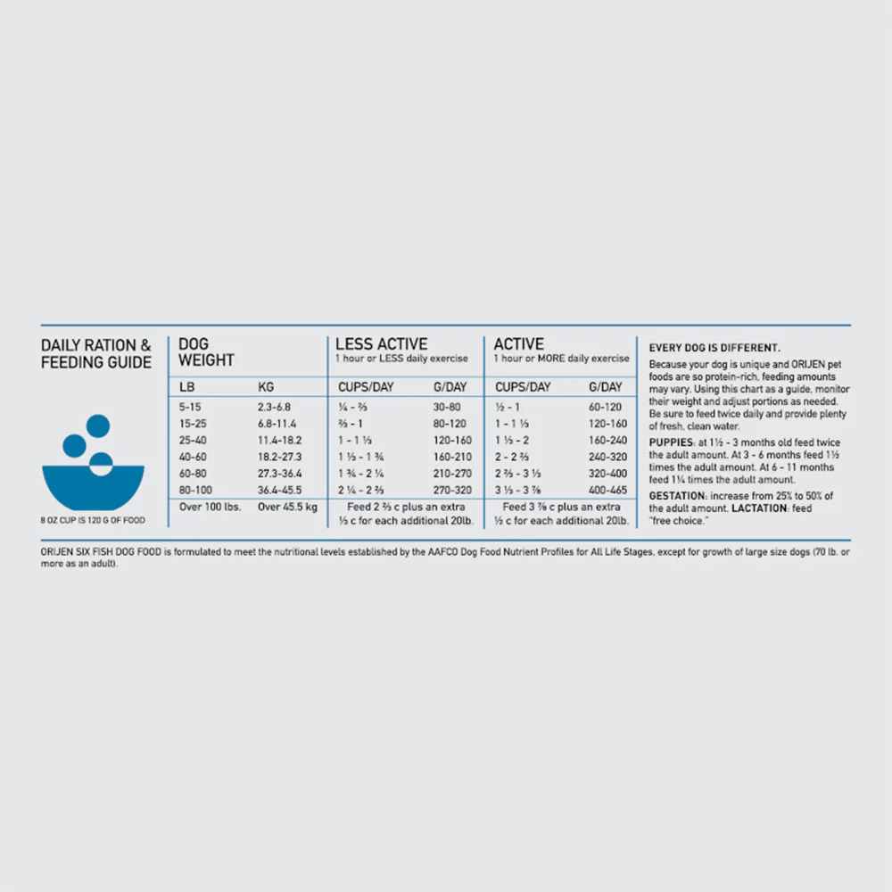 ORIJEN Six Fish Biologically Appropriate Dry Dog Food - Image 4